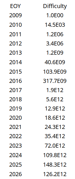 100trillionUSD's tweet photo. 2026 is the first year ever in which bitcoin difficulty dropped. What do you think it means? https://t.co/0czgWD0zu1