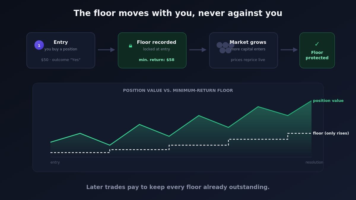 Jonathan6v3's tweet photo. without reducing that minimum settlement value if your outcome wins.

It keeps what made parimutuels useful...

while addressing the dilution problem that came with them. https://t.co/H0l6wtOjSD