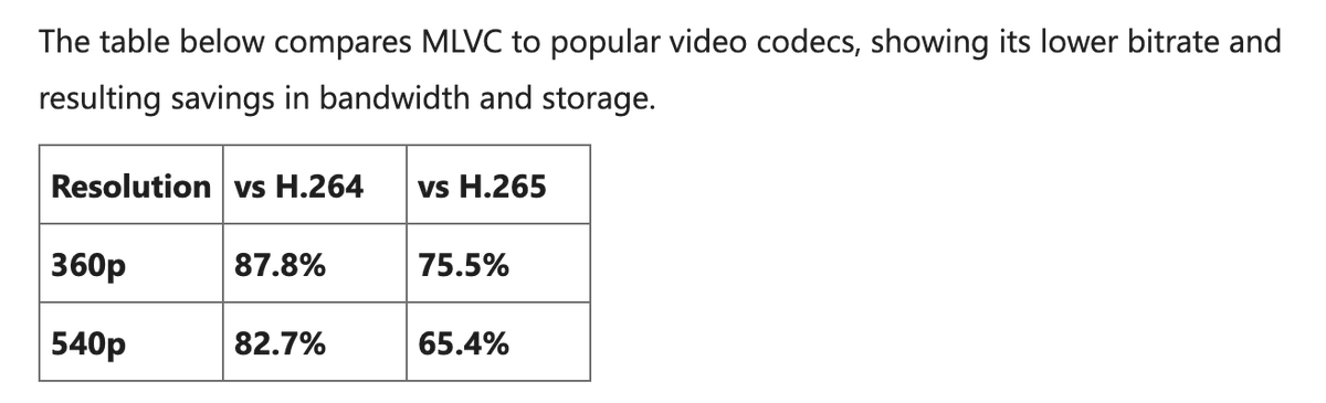 m0d8ye's tweet photo. 微软开源了他们的 ML video codec，在360p @ 30 fps 时： 达到与 H.264 相同的画质时，H.264 需要约 1 Mbps 的码率，而 MLVC 仅需约 122 kbps（相当于原码率的八分之一左右）。似乎非常适合短视频公司来节省带宽和存储费用。考虑到现在绝大多数移动设备上都有 NPU 了，普及应该会非常快： https://t.co/3Aei5EKnZM

https://t.co/nzfuEsw6YQ