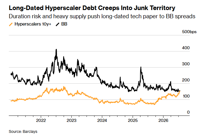 lisaabramowicz1's tweet photo. Over the past year, 43% of hyperscaler debt supply consisted of bonds with maturities exceeding 10 yrs: BofA. By comparison, longer bonds made up 24% of M&amp;A debt deals &amp; 23% of other non-financial issuance. Spreads on the tech debt have steadily widened https://t.co/F3aS1uRWGz https://t.co/GjL5iYIsga