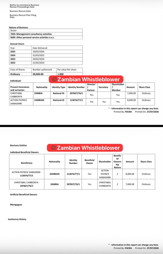 zambianwhistle's tweet photo. ARE WE SAFE?

As Patrick Siabasimbi Dictator Hakainde Hichilema's right handman linked to an attack on Tonse Alliance Leadership.

Information has emerged that the White  Toyota Hiace Quantum  abandoned by criminals who attacked a Tonse Alliance delegation in Kitwe belongs to Dictator Hakainde Hichilema's right handman Patrick Siabasimbi. 

The criminals who stole a Gun,  expensive phones, K28,000 cash and assaulted several people abandoned the vehicle and a Passport.  According to records with government institutions, the vehicle BLC4817zm belongs to a company called His Firm Logistics. According to the Patents and Companies Registration  Agency ( PACRA), the company His Firm Consultancy Limited was incorporated in 2022 by Mr. ACTION PATRICK SIABASIMBI  and his wife  CHRISTABEL CHIBBONTA 

See Photos of the abandonded bus and Pacra documents attached.

EDITORS NOTE

The Zambian Whistleblower is currently fundraising to purchase essential equipment for independent election monitoring. 

Please send or deposit your contribution via Airtel Money to:  {+260779729123/ PRECIOUS MWEENE } or Get in touch with us on  WhatsApp +263789364451 
Every donation, no matter the size, make s a difference.

John 8:32 "And you will know the truth, and the truth will set you free.”
#zambianwhistleblower #zwb
©️ Zambian Whistleblower