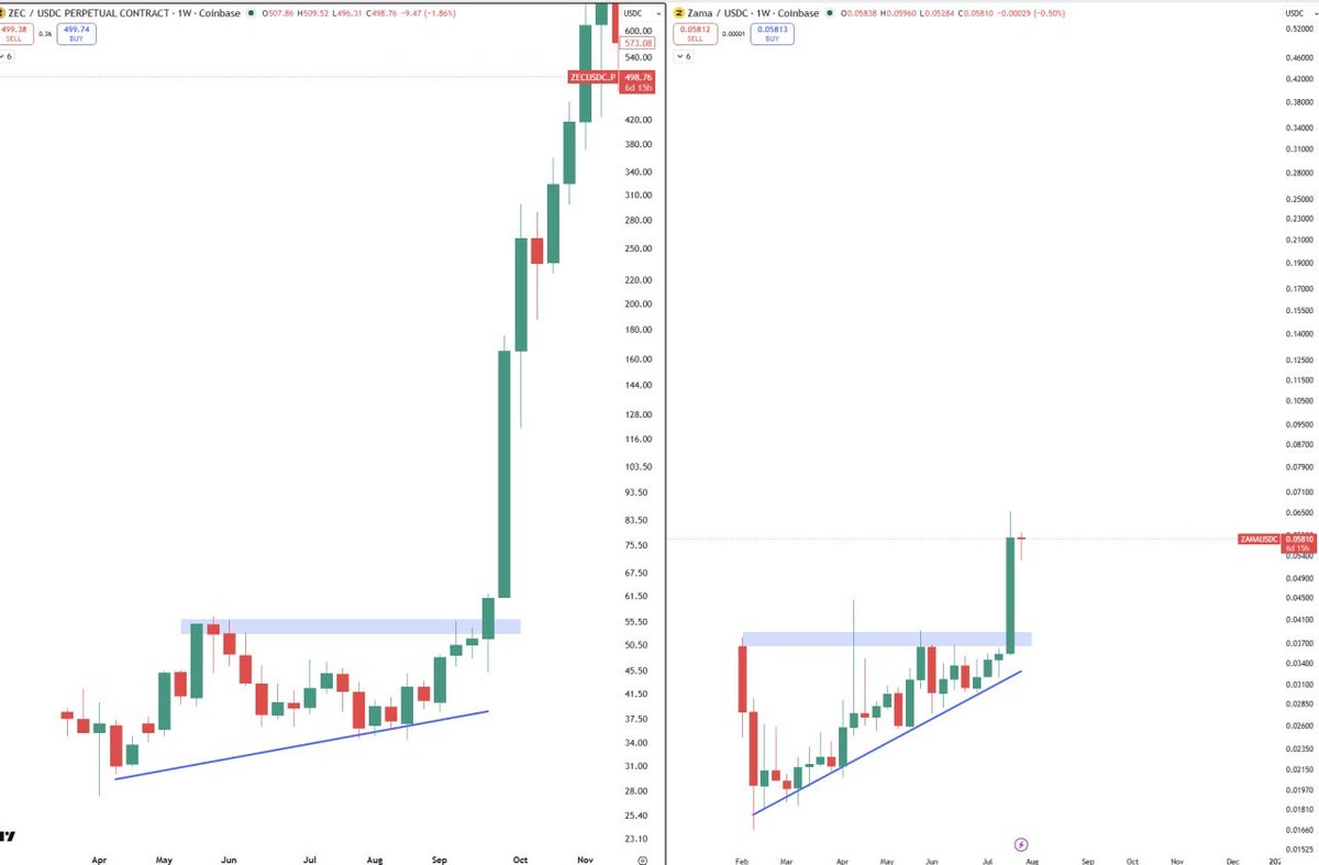 IraWeb_3's tweet photo. $ZAMA could be the next $ZEC . 

Still early, but the potential is worth watching. 

Who's holding this gem? 👀 https://t.co/qw4sHIApvL