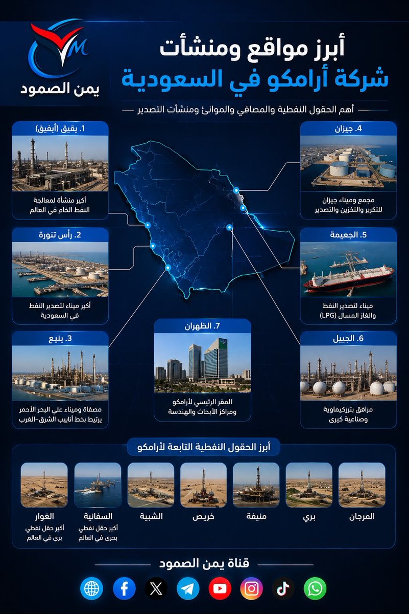 Yemensumoud's tweet photo. أبرز مواقع ومنشآت شركة أرامكو في السعودية

رصد تعريفي يوضح أهم الحقول النفطية والمصافي وموانئ التصدير والمنشآت الاستراتيجية التابعة لشركة أرامكو، الممتدة من المنطقة الشرقية إلى ساحل البحر الأحمر.

ومع انتقال المواجهة بين اليمن والسعودية إلى مرحلة «التصعيد بالتصعيد»، تبرز هذه المنشآت بوصفها من أكثر المرافق الاقتصادية حساسيةً وتأثراً بأي اتساع محتمل لدائرة المواجهة، ما يجعل العالم يراقب التطورات بقلق؛ نظراً لما قد يترتب عليها من انعكاسات مباشرة على إمدادات الطاقة وأسعار النفط وحركة الملاحة والأسواق الدولية.

ويستعرض التصميم مواقع بقيق ورأس تنورة وينبع وجيزان والجعيمة والجبيل والظهران، إلى جانب أبرز الحقول النفطية، وفي مقدمتها الغوار والسفانية والشيبة وخريص ومنيفة وبري والمرجان.

#التصعيد_بالتصعيد
#الحصار_بالحصار
#أرامكو
#السعودية
#النفط
#الطاقة
#البحر_الأحمر
#قناة_يمن_الصمود