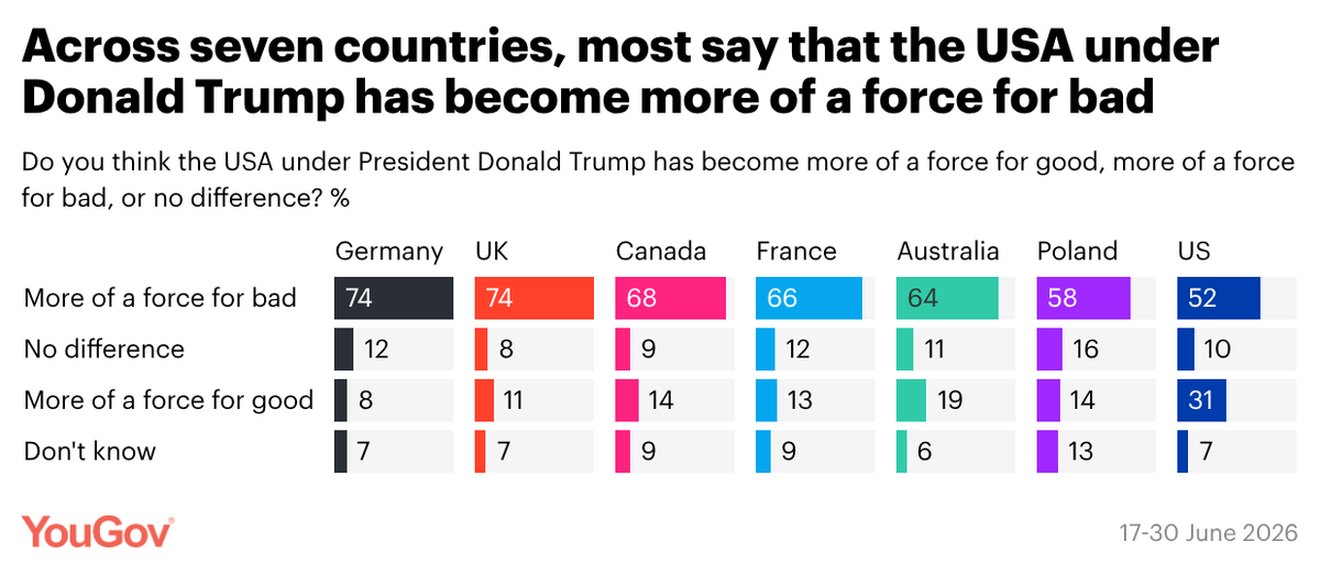 YouGov's tweet photo. THREAD/ A major new YouGov study in 7 countries examines how people see the US, NATO, and global power, threats and alliances https://t.co/guzo7BAGV5