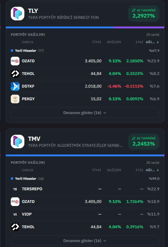mehmetmesci's tweet photo. #TLY ve #TMV fonlarımızın anlık getirileri %2 üstünde. Kaynak: FVT

SPK nın aldığı son kararla ilgili düşüncelerimi dün akşamki X Space odasında dile getirmiştim ama dinleyemeyenler için buradan da özetliyeyim.

Borsada aslolan arz talep ilişkisi ile oluşan fiyatlardır. Eğer bir ürünü borsaya açtıysanız alan razıdır satan razıdır. Hemen bir kaç örnek vereyim.

Dünyanın en büyük emtialarından Altın ve Gümüş. Bunların gram fiyatları Ons alının dünyadaki fiyatı ile USD/TRY kurunun çarpımı ile bulunuyor ama bu emtiaların borsamızda fonları da bulunuyor. ALTNS1 örneğin birebir gram altın ile orantılı mı? Değil arz talebe göre bazen %30 daha pahalı fiyat oluşuyor. 

Sepetinde ALTINS1 bulunduran fonlara gram altın o kadar pahalı değil olması gereken fiyatı ile hesap et deniyor mu? 

MB nın TLREF ürününe bakalım. bunun olması gereken fiyatı belli. Ama bu ürünü fon olarak borsada satanlar var. Ziraat portföyün ZTLREF gibi. Fiyat hep olması gerektiği gibi mi yoksa arz talebe göre ani yükseliş ve düşüşler de yaşanıyor mu?

Yani TLY fonunun içinde bulanan TPKGYF nin borsada arz talebe göre oluşan fiyata SPK nın müdahalesi bana göre borsanın ruhuna aykırı bir durum. Ama otorite böyle istediyse uyacağız tabi ki.

Ben şimdiye kadar bu fonları yönetenlerin yatırımcılarını koruduğunu gözlemledim açıkçası. Dolayısıyla da hem kendim hem de ailem ve yakın çevrem yatırım yaptık. Bundan sonra da fon yönetiminin yatırımcıları korumak için her türlü tedbiri almaya devam edeceklerini düşünüyorum. Dolayısıyla da panik yapmadan fon yönetiminin atacağı adımları izlemeye devam edeceğim.