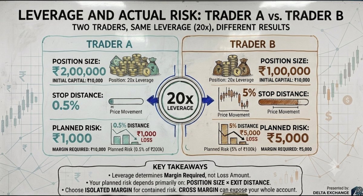 Delta_Exchange's tweet photo. The biggest misconception in trading: Leverage determines your risk.

Two traders each start with ₹10,000 in capital. 

Both use 20x leverage. One plans to risk ₹500. The other plans to risk ₹5,000.

How?

Trader A 
• Initial Capital: ₹10,000 
• Position Size: ₹20,000 
• Stop Distance: 2.5% 
• Planned Risk: ₹500 (5% of account)

Trader B 
• Initial Capital: ₹10,000 
• Position Size: ₹1,00,000 
• Stop Distance: 5% 
• Planned Risk: ₹5,000 (50% of account)

Both use 20x. Both have the exact same starting capital. But their exposure is completely different.

Leverage simply tells you how much margin you need to open the position. It does NOT dictate how many rupees you will lose.

Your planned risk = Position Size × Distance to Exit.

20x leverage just means you are putting up 5% collateral. 
It is capital efficiency, not a death sentence.

But margin mode matters

•Isolated Margin: Restricts collateral to just that trade.
 
•Cross Margin: Uses your whole account to keep the trade alive. 

A farther liquidation price feels safe, but quietly exposes your entire stack.

Bottom Line:

Leverage = Capital Efficiency
Position Size = Exposure
Stop Loss = Planned Risk
Slippage = Operational cost
Plan your trades, Protect your capital. 

Which margin mode do you use most often-Isolated or Cross? Let us know below.

#CryptoTrading #RiskManagement #FuturesTrading #CryptoDerivatives bitcoin:native