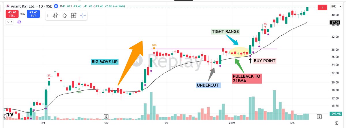 pheonix_trader's tweet photo. 📌After you’ve watched thousands of charts, you start to see the same sequence play out again and again:  

✅Big move up 
✅Tight consolidation 
✅Pullback to 10/21 EMA
✅ Undercut 
✅ Tight Pivot
✅Then expansion  

Different stock, different theme, same human behavior underneath.