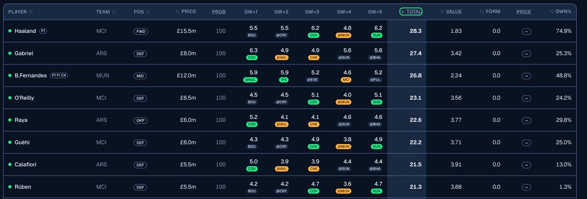 FPL_Template's tweet photo. Next 5 GW Predicted Points. Do you agree?

#FPL #FPLCommunity https://t.co/tp4OEHJ4P6