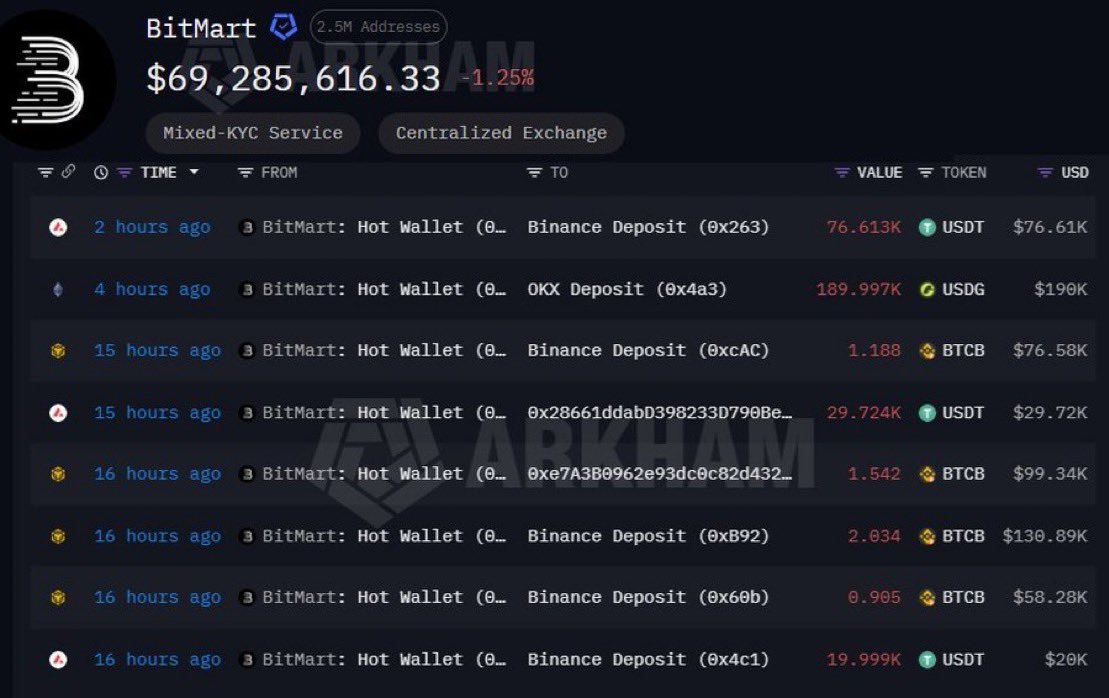 VeneCriptos's tweet photo. BitMart procesó CERO retiros de Bitcoin en las últimas 24 horas.  

- El exchange anunció cierre de operaciones. 
- El CEO Nenter Chow no se ha pronunciado al respecto - Solo 300 mil dólares en salidas de monedas estables, 0 en Bitcoin.  

Retiren su dinero de BitMart como puedan