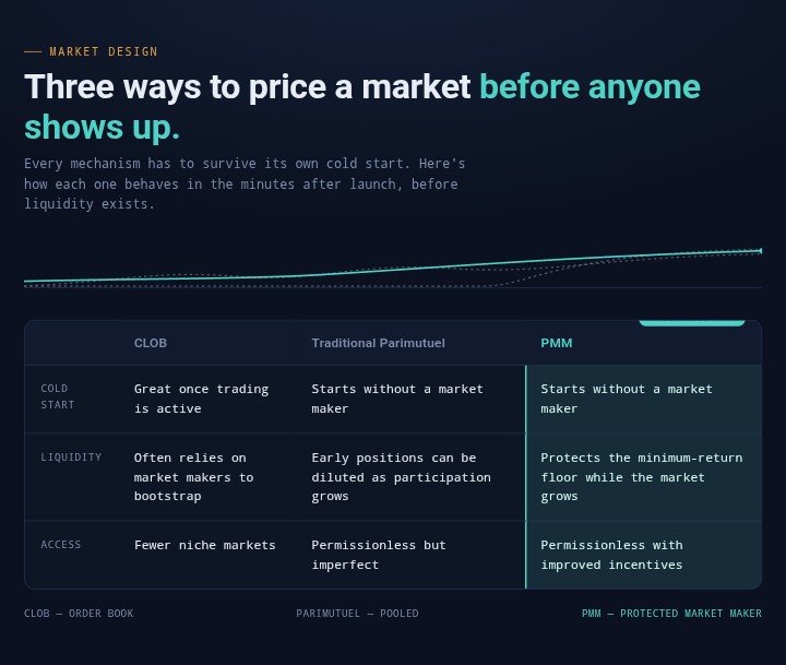 Jonathan6v3's tweet photo. They've been short on a practical way for those ideas to become markets.

@meleemarkets is a permissionless prediction market platform on Solana where anyone can create a market on anything.

If markets no longer depend on dedicated market makers just to get started, https://t.co/dlLjPqKora