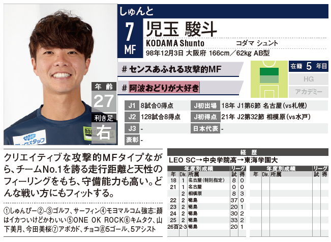 EG_spy's tweet photo. ◤好評発売中✨エルゴラ名鑑ちょい出し◢|
🔵徳島ヴォルティス🔵

選手の参加が恒例の阿波おどりですが、今年から開幕時期と丸被り。
それでも8月12日（水）に参加決定‼️
児玉駿斗もこれには安堵👍

【大判】https://t.co/miM5xBdkpH
【ハンディ版】https://t.co/wtUJf9mds5

#Jリーグ #エルゴラ #選手名鑑 #vortis #徳島ヴォルティス #児玉駿斗 @vortis_pr