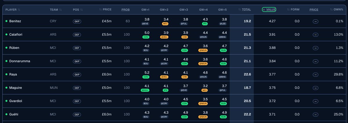 FPL_Template's tweet photo. Value Picks 

At just 0.1% ownership Benitez is expected to provide the most value (points per million) over the next 5 GW's - is he in your draft?

#FPL #FPLCommunity https://t.co/mDTVt1nnzp