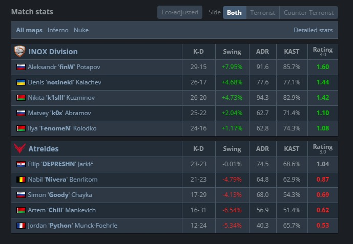 GoodiniCS's tweet photo. Lost vs INox 0-2 gg, need to get better at a few aspects, a bit hard without praccs. Next official at 19 CEST. https://t.co/eGBtLVX4t2