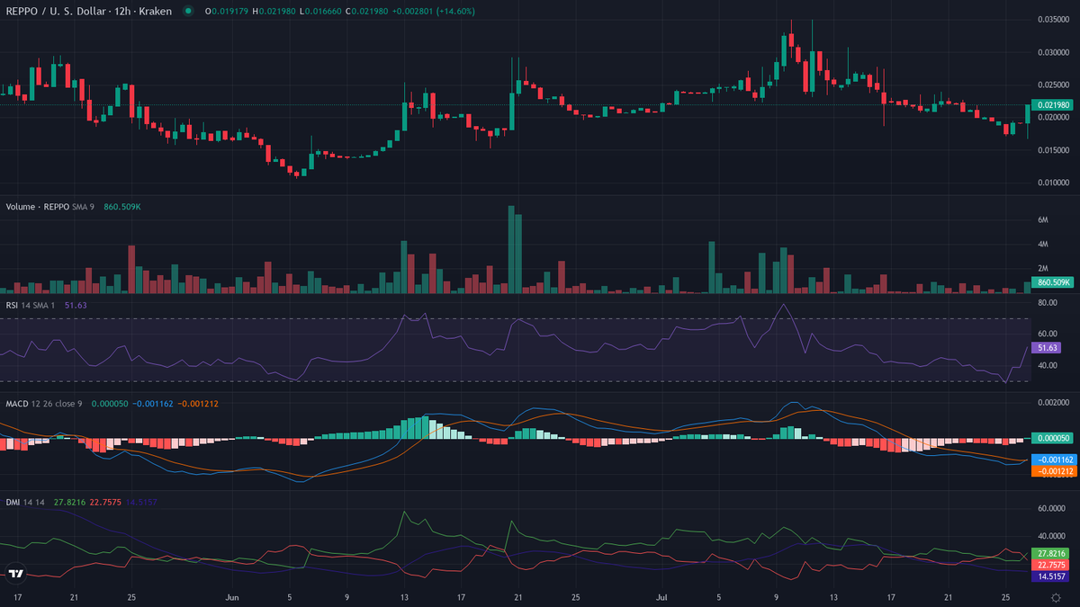 cryptolevier's tweet photo. #Altcoins π€ FUN FACT $REPPO (@reppo):
Creators drop AI collabs like GenAI videos on Reppo while voters predict quality in weekly epochs, splitting emissions 50-50 to mint top training data!
π #CryptoFact https://t.co/7FKE57UWoE