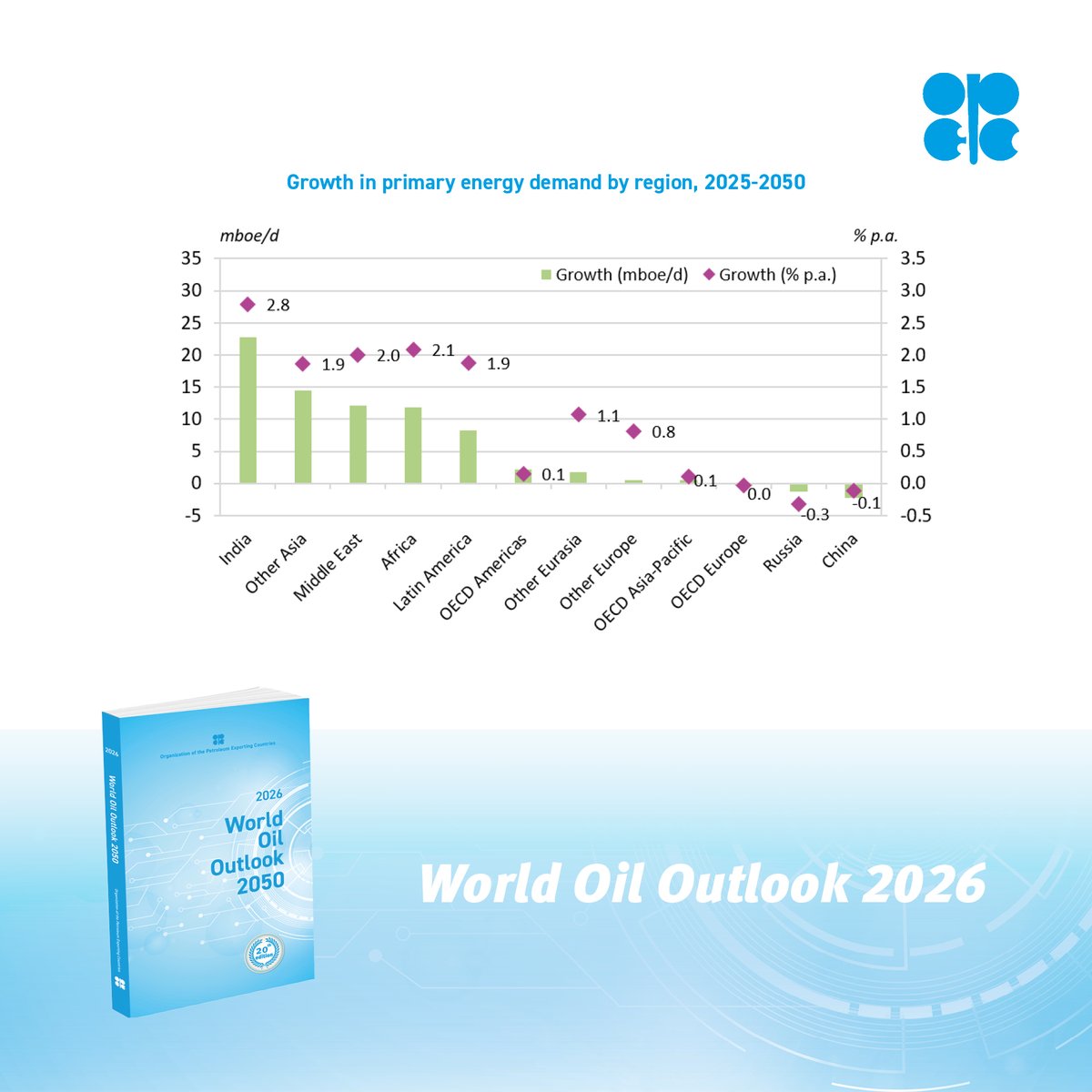 OPEC tweet media