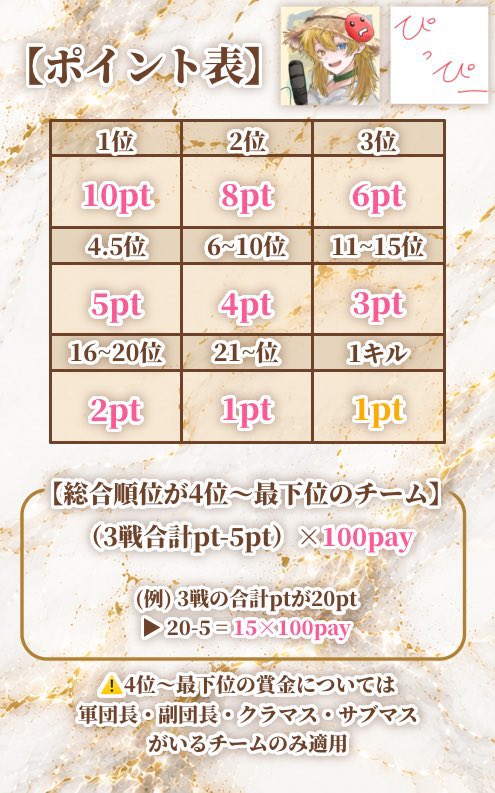 P_yanbaru's tweet photo. 【#3周年ぴっぴー】

・8/16(日) 22:00〜 3戦pt制
・SQ🚺1↑

・総額10万
※頑張れば全チームに賞金渡るかも

【参加条件】
・このツイRT、魂の配信引用♻️
・@P_yanbaruとffの方のみ
※各軍団の皆さまご協力お願いします

いつも皆さまありがとうございます https://t.co/H9uNVMKMrs
