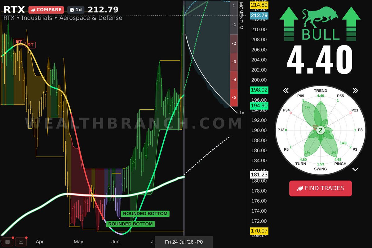WealthBranch's tweet photo. $RTX RTX Corporation is popping off today. Review our LEAF breakdown and AI projection for swing traders. Need more tickers? Test our app! #RTX https://t.co/Rl8QAFCXWt