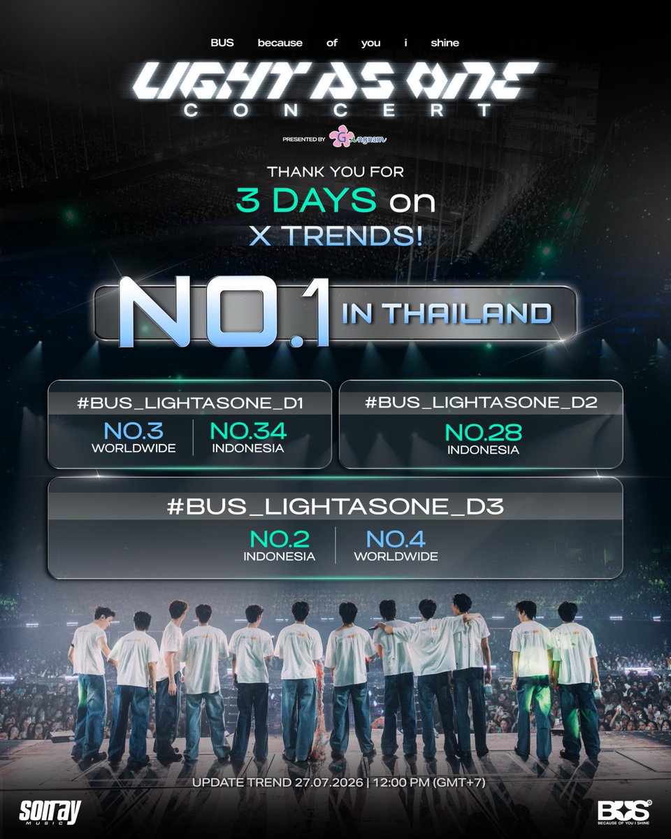 BUS_SONRAY's tweet photo. 3 วันที่เต็มไปด้วยรอยยิ้ม เสียงเชียร์ และความทรงจำดี ๆ จะอยู่กับพวกเราไปอีกนาน 💙

ขอบคุณทุกคนที่ร่วมเป็นส่วนหนึ่งของ #BUS_LIGHTASONE และช่วยพาแฮชแท็กของพวกเราขึ้นสู่อันดับ NO.1 Thailand ตลอดทั้ง 3 วัน

✨ #BUS_LIGHTASONE_D1 — NO.1 Thailand, NO.3 Worldwide และ NO.34 Indonesia
✨ #BUS_LIGHTASONE_D2 — NO.1 Thailand และ NO.28 Indonesia
✨ #BUS_LIGHTASONE_D3 — NO.1 Thailand, NO.4 Worldwide และ NO.2 Indonesia

ขอบคุณที่อยู่กับพวกเราตั้งแต่วันแรกจนถึงวันสุดท้าย แล้วมาเจอกันใหม่ในความทรงจำบทต่อไปนะครับ 〰️

#BUSbecauseofyouishine