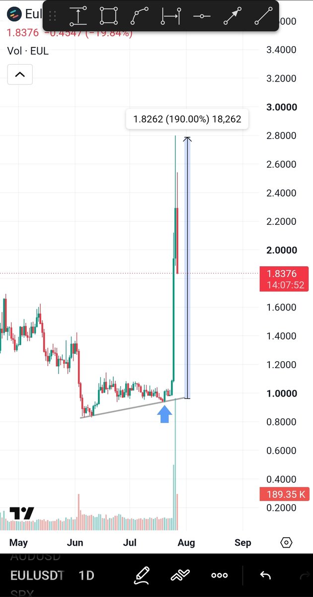 Cryptocowboys6's tweet photo. BOOOM! 🚀 $EUL is delivering exactly as expected!🔥

Altseason is always here if you’re following me🤝

From our entry, $EUL is now up 190%+ with strong buying pressure and #1 top gainer✅📈

Target 1: ✅ 190%+ profit secured 💰

Now watching the path toward the next targets.🔥 https://t.co/c3hF8jOrtO