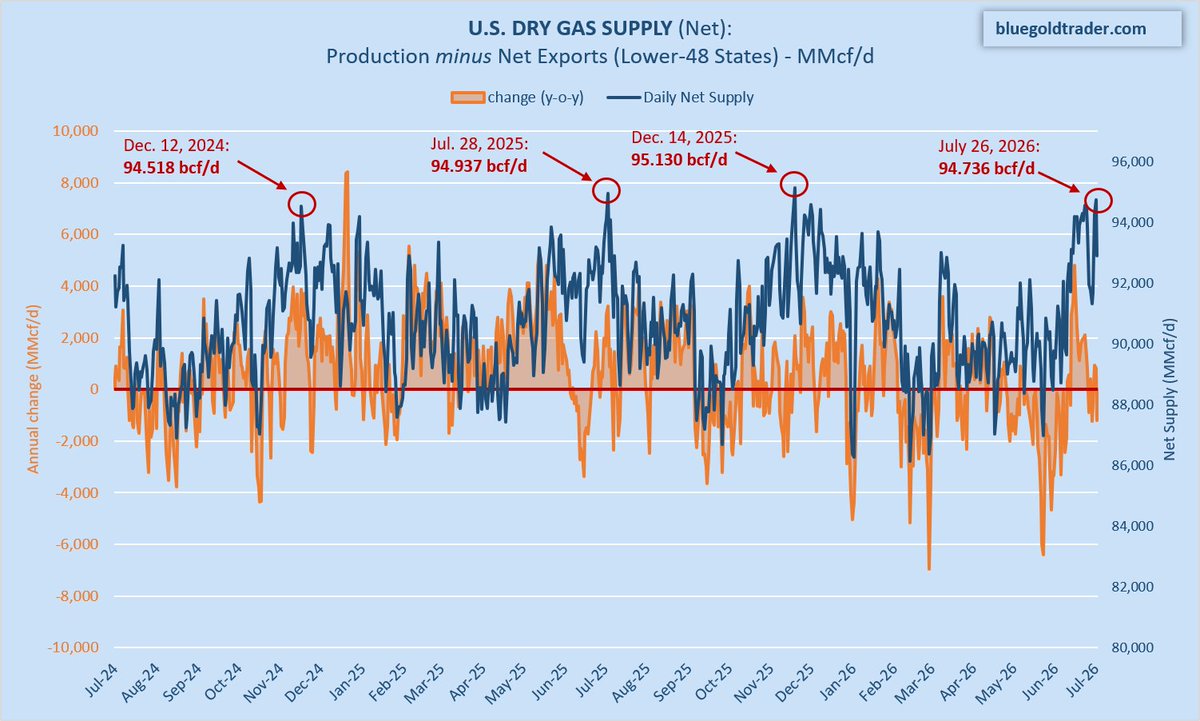 bluegoldr's tweet photo. Yesterday, U.S. net supply of dry #natgas (production + imports − exports) reached 94.736 Bcf/d—its highest level since December 14, 2025. Historically, net supply tends to peak twice a year, during the seasonal demand surges in July and December. https://t.co/88xnw2c87B