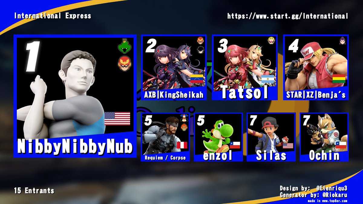 Tres_Angustias's tweet photo. Results: International Express

🥇 @NibbyNibbyNub 
🥈 @kingsheikah 
🥉 Tatsol
🏅 @MeridaRamallo 
🏅 @Xrd_Requiem 
🏅 enzol
🏅 @Silas_SSBU 
🏅 @alonsodiablo666 https://t.co/TQAc2o2NDZ