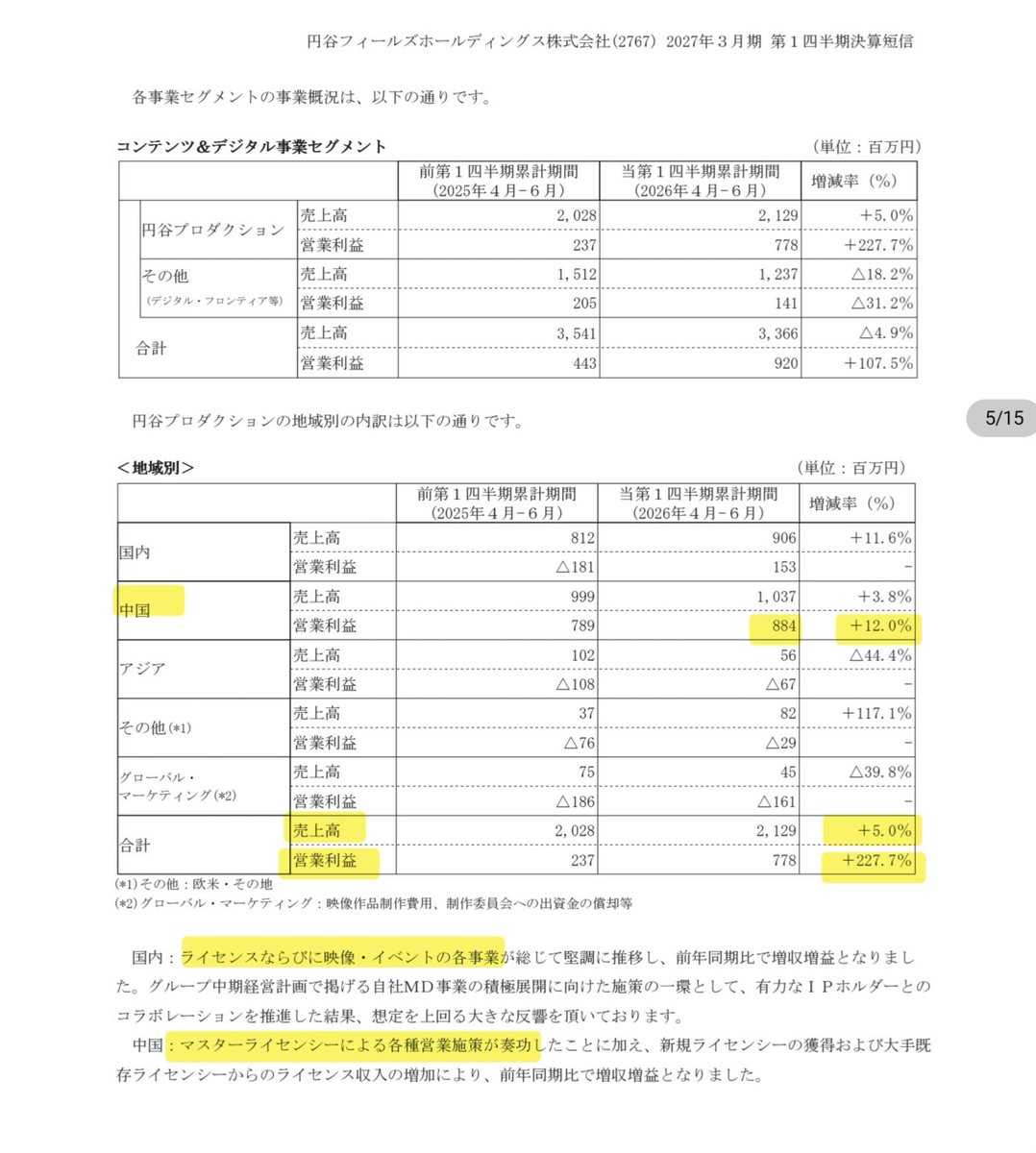 NEXTNEVER1's tweet photo. 円谷フィールズHD 2027年3月期1Q決算
中国でウルトラマンの業績が回復し、円谷プロ部門の営業利益が前年同期比227.7％増加ッ！
通期予想を上方修正し、ウルトラマン60周年記念特別配当を発表ッ！
70円の増配はウルトラすごい

Tsuburaya Fields HD Q1 results for the fiscal year ending March 2027.
Ultraman’s performance recovered in China, and the Tsuburaya Productions division’s operating profit surged 227.7% year-on-year!
They raised their full-year forecast and announced a special dividend commemorating Ultraman’s 60th anniversary!
A 70 JPY dividend hike is ultra amazing!