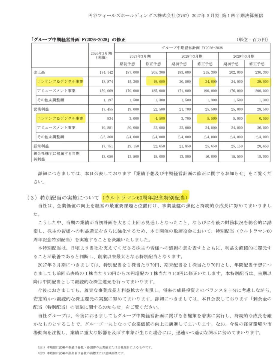 NEXTNEVER1's tweet photo. 円谷フィールズHD 2027年3月期1Q決算
中国でウルトラマンの業績が回復し、円谷プロ部門の営業利益が前年同期比227.7％増加ッ！
通期予想を上方修正し、ウルトラマン60周年記念特別配当を発表ッ！
70円の増配はウルトラすごい

Tsuburaya Fields HD Q1 results for the fiscal year ending March 2027.
Ultraman’s performance recovered in China, and the Tsuburaya Productions division’s operating profit surged 227.7% year-on-year!
They raised their full-year forecast and announced a special dividend commemorating Ultraman’s 60th anniversary!
A 70 JPY dividend hike is ultra amazing!