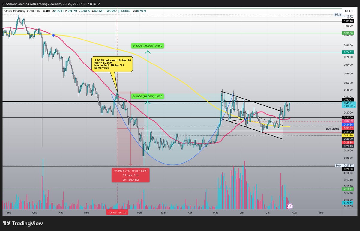 Pure8Nature's tweet photo. $ONDO l @Ondo 

Price is still consolidating underneath the resistance zone. Daily Stoch RSI, MACD and RSI remain bullish.

Once price breaks out higher, the next resistance zone is between $0.45-0.50 https://t.co/PLHAmn0V0O