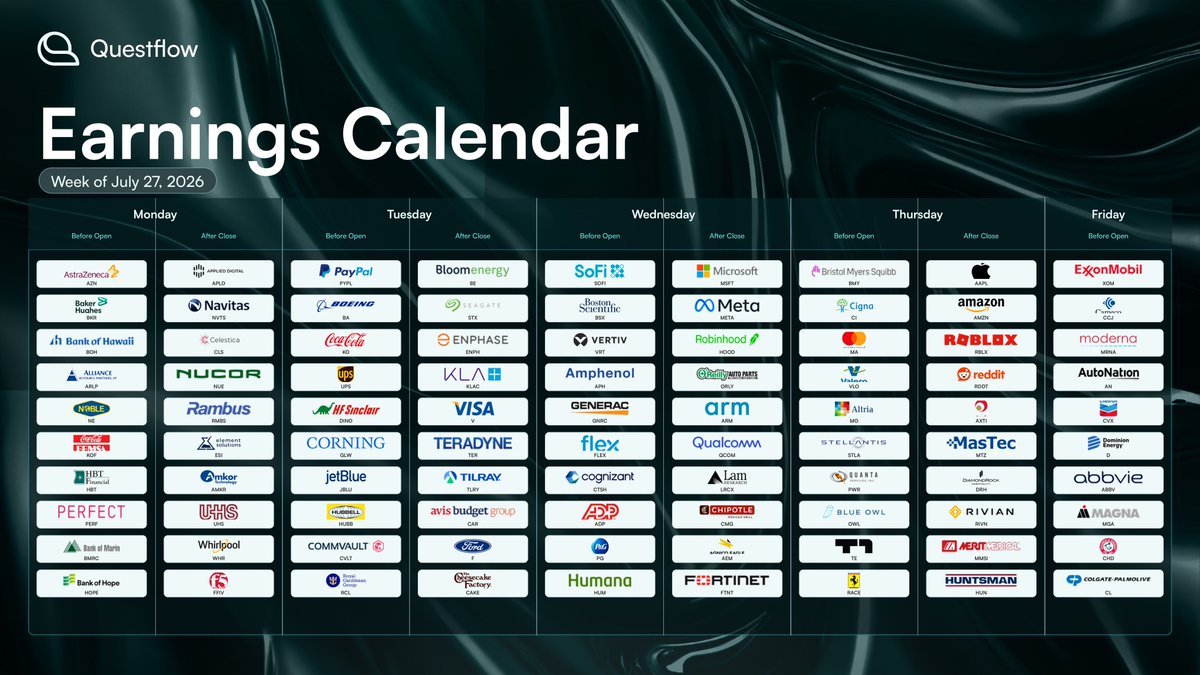 questflow's tweet photo. THIS WEEK’S EARNINGS WILL SET THE TONE

Big Tech, semiconductors, fintech, crypto, energy, and AI infrastructure all report over the next five days.

• Monday | $APLD, $NVTS, $CDNS, $AMKR
• Tuesday | $BE, $KLAC, $PYPL, $V, $TER, $ENPH
• Wednesday | $MSFT, $META, $HOOD, $ARM, $QCOM, $SOFI, $VRT, $LMND, $LRCX, $VKTX, $FTNT, $CVNA
• Thursday | $AAPL, $AMZN, $COIN, $RBLX, $RDDT, $TEM, $RIVN, $FSLR, $MA, $PGY, $MSTR, $AXTI, $NXT
• Friday | $CVX, $XOM, $ABBV, $CCJ, $MRNA 

This week is less about headline beats and more about what management says on AI CapEx, cloud demand, semiconductor orders, consumer spending, and crypto activity.