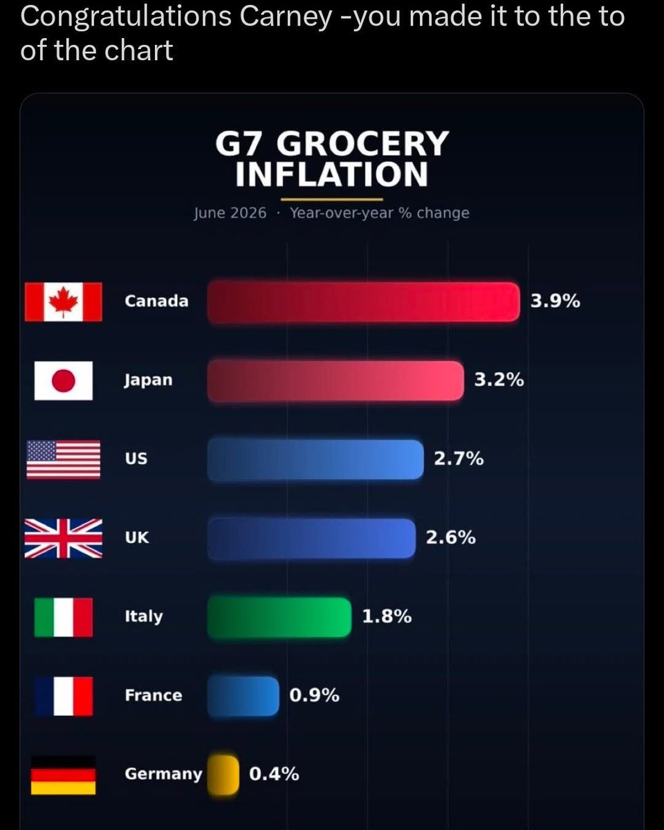 Victoria59L's tweet photo. Carney hits the top ranking …but not in a good way but you already knew this ⬇️‼️ https://t.co/1isnaw6UL7