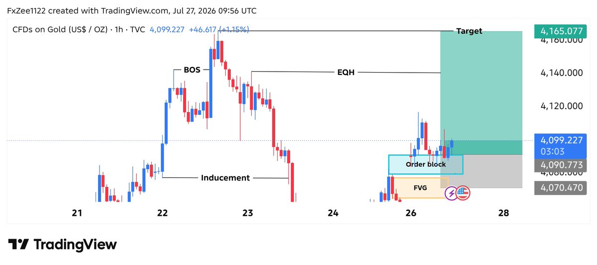 AslamKhoso82424's tweet photo. #XAUUSD BUY Update 📈

BUY from 4090 → 4100 ✅
🔥 +100 Pips Secured

Trade Moving Exactly As Planned ⚡

Bullish Momentum Remains Strong 📊

Secure More Profits &amp; Trail Your Stop Loss Wisely 🔥

Stay Tuned For More Updates. 🚀 https://t.co/0t6qVNYA5l