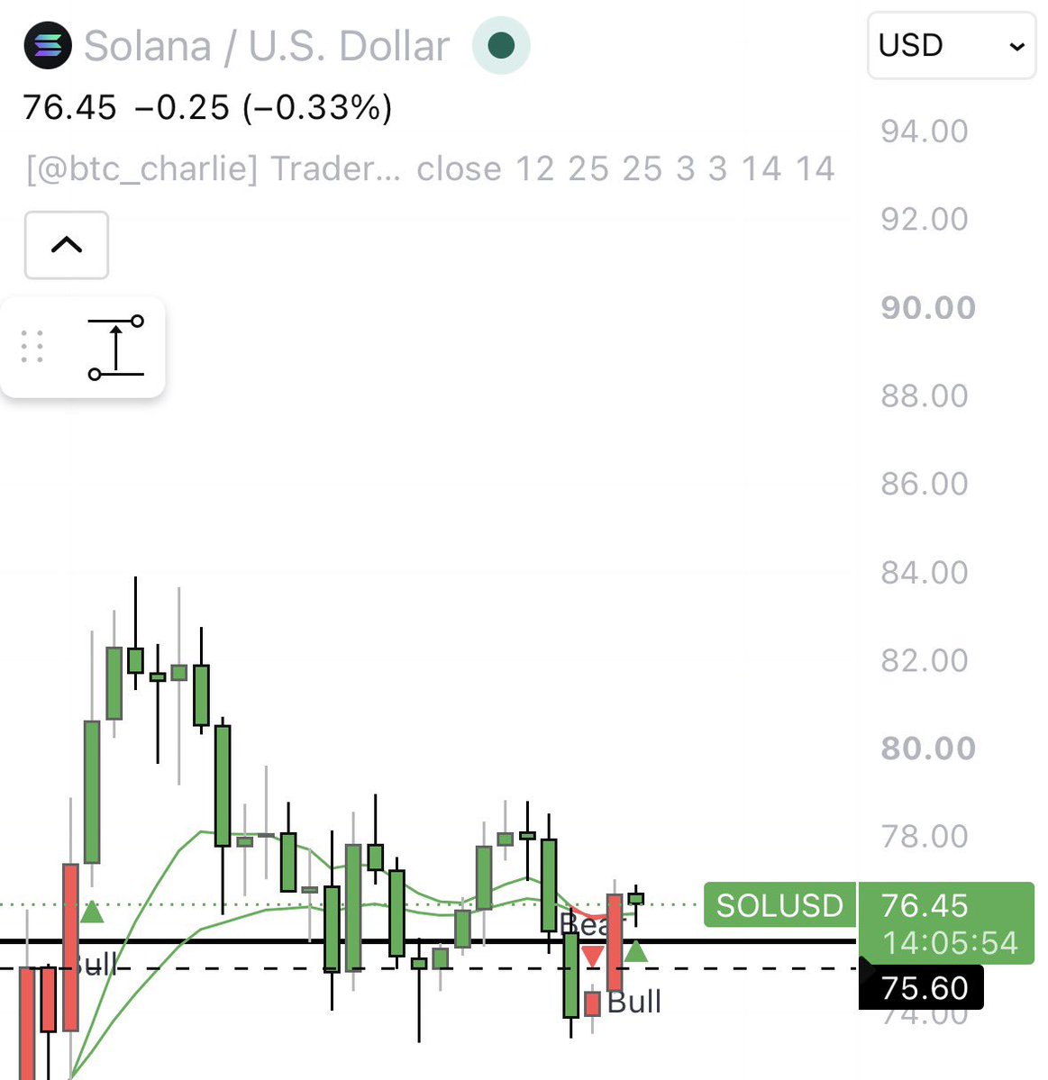 0xJonny's tweet photo. Slow and steady

$SOL was able to reclaim and flip bullish on the daily. Technicals looking good so far. Wouldn’t want to see it retrace Sunday’s move though. 

I’m cautiously optimistic, ignoring the noise and will keep longing support unless the lows are actually broken. https://t.co/jzdTBLo6UQ