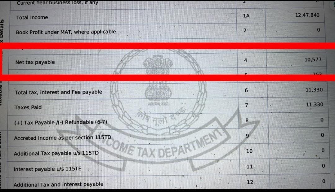 Mrsinha's tweet photo. A middle class family filed ITR with ₹43 lakh income &amp; paid just 2.94 lakh as tax, only 6.8%.

Son paid 0 tax. Father paid just 12% on ₹23 lakh. Mother paid <1% tax.

Middle class has benefitted under PM @narendramodi &amp; FM @nsitharaman
Tax Rondus &amp; Congress should take note. https://t.co/IEuStMDoHH