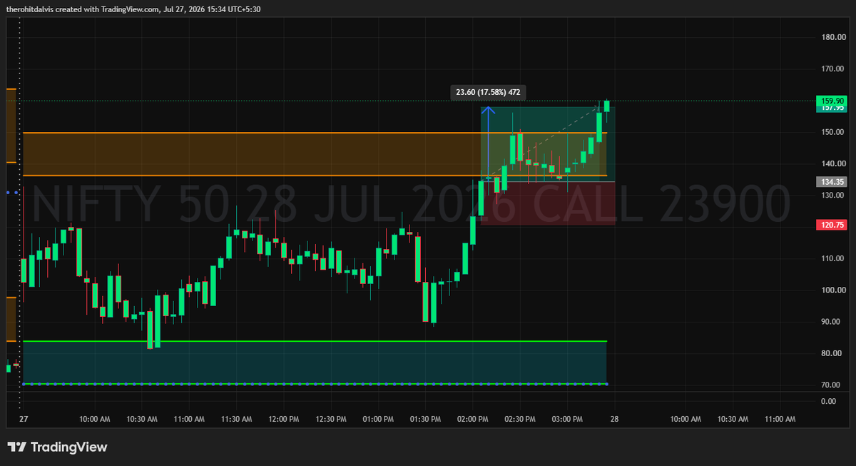 trendsniperohit's tweet photo. Smart entry after the trigger. ✅
Entered the NIFTY 23900 CE right after confirmation and captured a 17% move. ����
No chasing.
No FOMO.
Just patience, confirmation, and execution.
Discipline > Prediction. 🎯
#NIFTY #Nifty50 #OptionsTrading #PriceAction #Trading #Intraday https://t.co/7YuH5c35XC