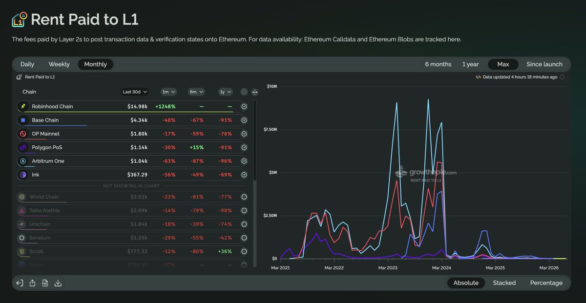 matteoikari's tweet photo. Some random things that still make me an @ethereum maximalist ♦︎

Every once in a while, after almost 9 years in this space, I ask myself: why do I still believe in it?

I’ve seen a lot of the good and the bad of this industry, especially after spending the past year at @ethereumfndn, which still feels like a dream chapter of my life.

-

1) Ethereum is scaling, while transaction costs keep falling

The Ethereum ecosystem can already handle thousands of TPS, with networks like @Lighter_xyz showing strong traction and consistently processing more than 2k TPS.

At the same time, transaction costs for users and the fees L2s pay to Ethereum have become ridiculously low.

The technology is here. The Ethereum scaling roadmap has worked.

Now the challenge is adoption.

We need 100x more Robinhood, Lighter, Base, Arbitrum, and applications capable of bringing millions of people onchain.

-

2) The Ethereum Strawmap, and especially the post-quantum plans

Ethereum Mainnet will keep scaling, potentially toward 10k TPS. But one of the most important long-term priorities is making Ethereum post-quantum secure.

That is one of the key priorities in the Strawmap that @drakefjustin shared a few months ago.

Scaling matters. But building infrastructure that can remain secure for decades matters even more.

-

3) The three new Ethereum-aligned organizations:

@ethlabs_org - the non-profit R&D lab for Ethereum
@ethereuminsti - the non-profit dedicated to accelerating the institutional adoption of Ethereum and its L2s. 
@eth_systems - the company building confidential systems for institutional Ethereum.

Together with the Ethereum Foundation, these organizations can significantly strengthen Ethereum’s roadmap and GTM, especially with institutions.

And the timing matters: demand for stablecoins, tokenized assets, and onchain financial infrastructure is accelerating NOW.

4) RWAs - Stablecoins: Robinhood, Uniswap, AI agents, and regulation

I entered this ecosystem after writing my university thesis on equity tokenization 10 years ago.

At the time, I genuinely thought it could take 30 years before we saw compliant infrastructure for trading and managing tokenized real-world assets onchain.

Today, that future feels much closer.

- Tokenized stock volumes on @RobinhoodApp are growing.

- @Uniswap is launching permissioned pools where compliance can be enforced directly onchain.

- AI agents are becoming capable of automatically managing strategies and portfolios built around tokenized real-world assets, not just memecoins.

And regulation (Clarity Act) is finally starting to catch up.

-

What I think many people underestimate is that for @ethereum to become the global settlement layer for stablecoins and RWAs, many different pieces need to come together.

It is not just a technology problem.

Completely subjective, but I would say we are roughly here:

🟢 Technology: 80%
🟡 Regulation: 30%
🔴 Market demand: 40%

The infrastructure is increasingly ready.

Now we need regulation, distribution, products, institutions, and users to catch up.

"And yet $ETH moves"