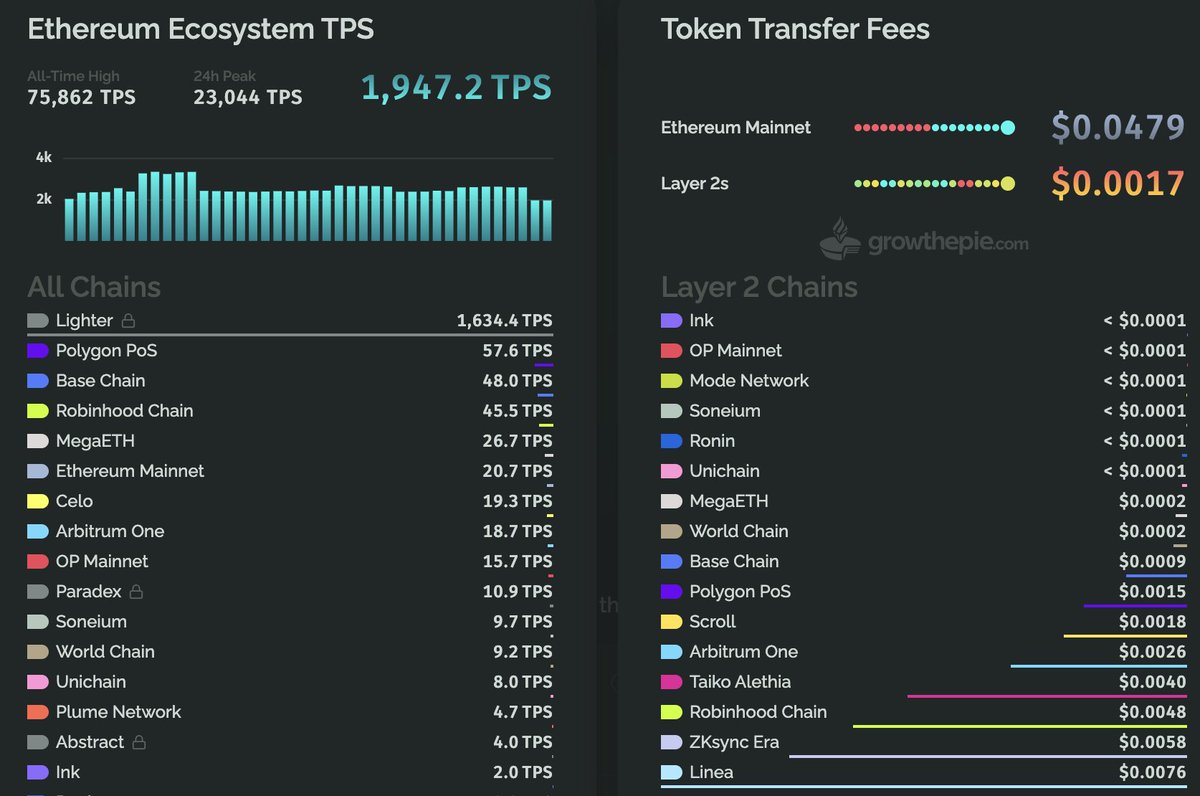 matteoikari's tweet photo. Some random things that still make me an @ethereum maximalist ♦︎

Every once in a while, after almost 9 years in this space, I ask myself: why do I still believe in it?

I’ve seen a lot of the good and the bad of this industry, especially after spending the past year at @ethereumfndn, which still feels like a dream chapter of my life.

-

1) Ethereum is scaling, while transaction costs keep falling

The Ethereum ecosystem can already handle thousands of TPS, with networks like @Lighter_xyz showing strong traction and consistently processing more than 2k TPS.

At the same time, transaction costs for users and the fees L2s pay to Ethereum have become ridiculously low.

The technology is here. The Ethereum scaling roadmap has worked.

Now the challenge is adoption.

We need 100x more Robinhood, Lighter, Base, Arbitrum, and applications capable of bringing millions of people onchain.

-

2) The Ethereum Strawmap, and especially the post-quantum plans

Ethereum Mainnet will keep scaling, potentially toward 10k TPS. But one of the most important long-term priorities is making Ethereum post-quantum secure.

That is one of the key priorities in the Strawmap that @drakefjustin shared a few months ago.

Scaling matters. But building infrastructure that can remain secure for decades matters even more.

-

3) The three new Ethereum-aligned organizations:

@ethlabs_org - the non-profit R&D lab for Ethereum
@ethereuminsti - the non-profit dedicated to accelerating the institutional adoption of Ethereum and its L2s. 
@eth_systems - the company building confidential systems for institutional Ethereum.

Together with the Ethereum Foundation, these organizations can significantly strengthen Ethereum’s roadmap and GTM, especially with institutions.

And the timing matters: demand for stablecoins, tokenized assets, and onchain financial infrastructure is accelerating NOW.

4) RWAs - Stablecoins: Robinhood, Uniswap, AI agents, and regulation

I entered this ecosystem after writing my university thesis on equity tokenization 10 years ago.

At the time, I genuinely thought it could take 30 years before we saw compliant infrastructure for trading and managing tokenized real-world assets onchain.

Today, that future feels much closer.

- Tokenized stock volumes on @RobinhoodApp are growing.

- @Uniswap is launching permissioned pools where compliance can be enforced directly onchain.

- AI agents are becoming capable of automatically managing strategies and portfolios built around tokenized real-world assets, not just memecoins.

And regulation (Clarity Act) is finally starting to catch up.

-

What I think many people underestimate is that for @ethereum to become the global settlement layer for stablecoins and RWAs, many different pieces need to come together.

It is not just a technology problem.

Completely subjective, but I would say we are roughly here:

🟢 Technology: 80%
🟡 Regulation: 30%
🔴 Market demand: 40%

The infrastructure is increasingly ready.

Now we need regulation, distribution, products, institutions, and users to catch up.

"And yet $ETH moves"