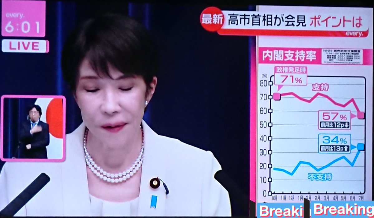 fair093's tweet photo. TV、野党は、
支持率が高いと誉めないが、
支持率が下がると喜ぶ

TV、野党は
日本が前を向くとダメだと騒ぎ
日本が後を向くと喜ぶ

TV、野党は、
中国、韓国が騒ぐと謝れと騒ぐが、
日本が被害を受けても謝れとは騒がず知らんぷり

誰でもいい。
日本を日本人が住みやすい国に戻して(涙)

#高市首相 https://t.co/eMJioqnWoR