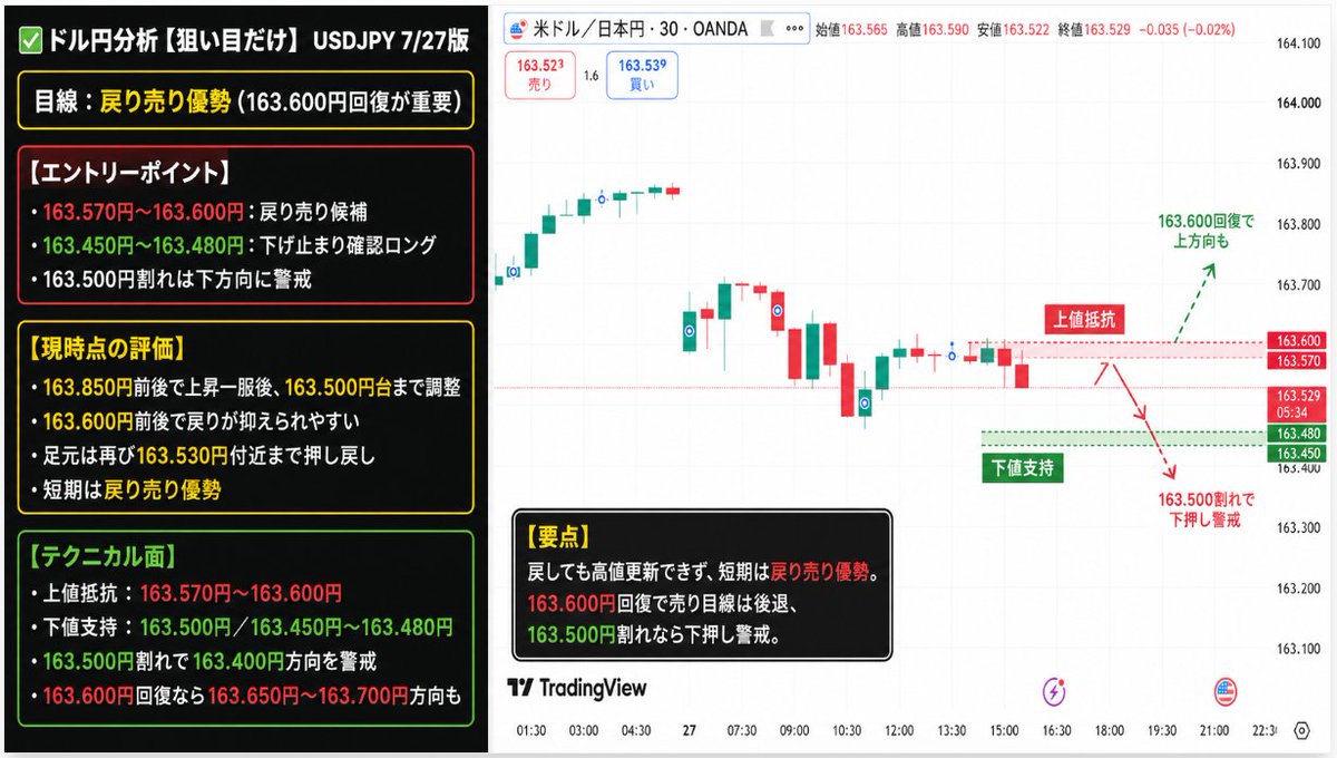 jiexichanneru's tweet photo. ✅ドル円分析【狙い目だけ】USDJPY 7/27版

目線：戻り売り優勢（163.600円回復が重要）

➊163.570円〜163.600円付近での戻り売りショート
➋163.450円〜163.480円付近での下げ止まり確認ロング

現在は【163.850円前後】で上昇が一服したあと、高値と安値を切り下げながら【163.500円台】まで下落している流れです。

本日の30分足では、一時【163.480円付近】まで下げたあとに反発していますが、戻りは【163.600円前後】で抑えられています。足元も再び163.530円付近まで押し戻されており、短期的には買いの勢いよりも戻り売りが入りやすい形です。

【163.500円】を明確に割り込む場合は、まず【163.450円〜163.480円】、さらに売りが強まれば【163.400円付近】までの下落に警戒が必要です。

⚠️一方で、【163.450円〜163.480円付近】は直近で反発が入った下値支持帯です。この価格帯では、短期筋の買い戻しによる急反発に注意したいところ⚠️

上方向は【163.570円〜163.600円】が最初の抵抗帯です。ここを明確に回復して維持できれば、戻り売り優勢の見方はいったん弱まり、【163.650円〜163.700円】方向への反発が意識されます。

現時点では、戻しても高値を更新できず再び売られているため、戻り売り優勢で見ています。特に【163.500円を守れるか】と【163.600円を回復できるか】が、次の方向を判断する重要な分岐点です。

場中の変化や次の狙い目を見逃したくない方は、フォローと通知ONで追っておいてください。