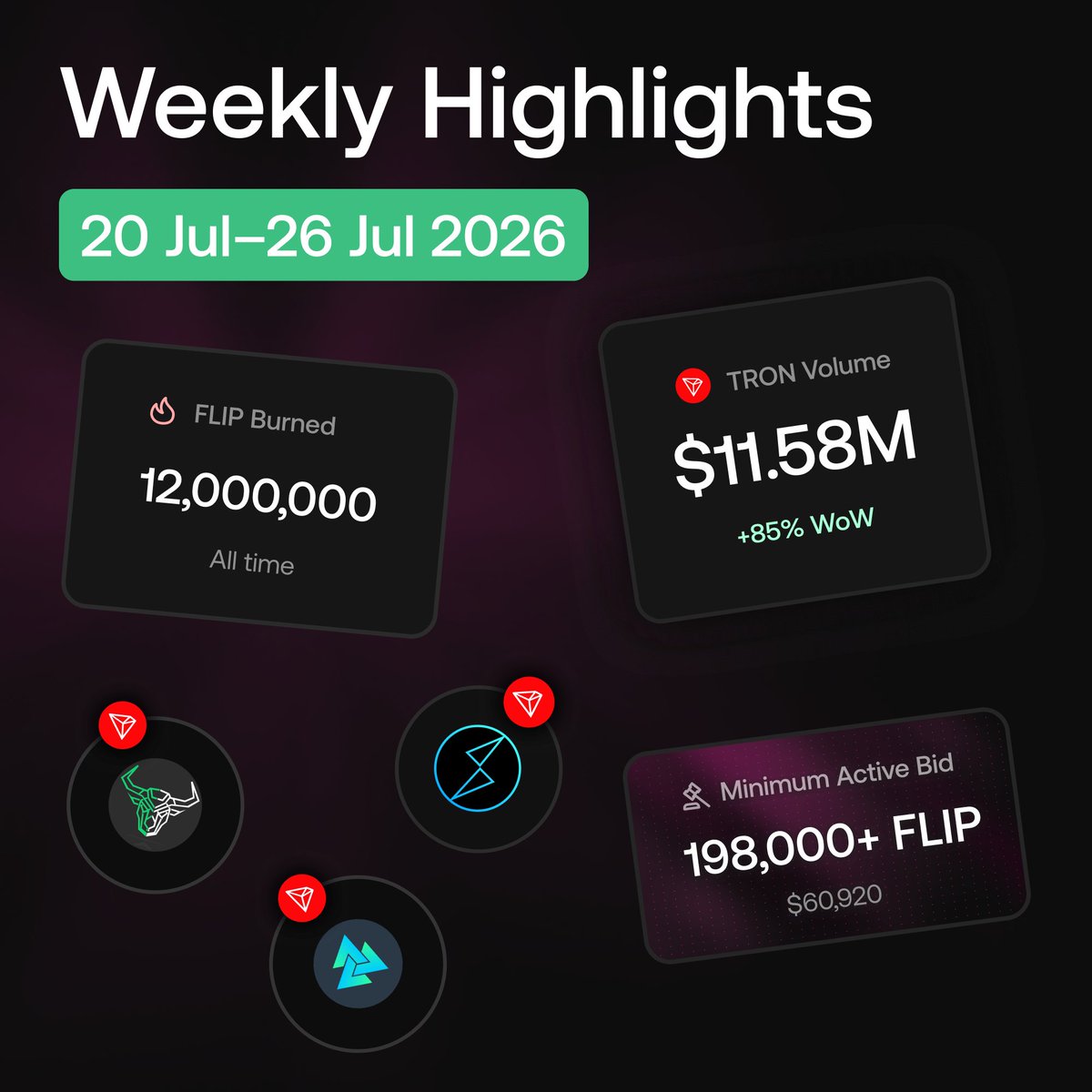 Chainflip's tweet photo. This week's Chainflip highlights:

- TRON volume hit 11.58M (+85% WoW)
- TRON swaps live in @THORSwap, @asgardex, @InstaSwap_io
- FLIP burn crossed 12,000,000 all-time
- MAB reached 198K FLIP for the first time in months https://t.co/4tp432s9FE