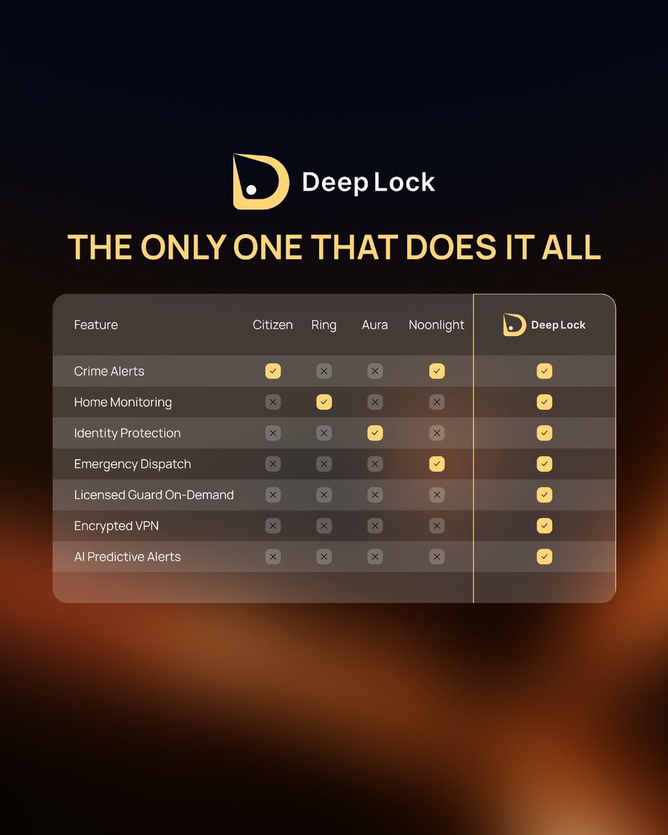 DeepLockApp's tweet photo. The World's First All-in-One Personal Security Platform
Citizen: crime alerts. But no real guards.
Ring: home cameras. But no street protection.
Aura: identity protection. But no physical response.
Noonlight: calls 911. But 911 takes 15 minutes.
Every competitor solves one piece of the puzzle.
DeepLock is the whole puzzle.
✓ Real-time crime alerts
✓ On-demand licensed guard dispatch
✓ 24/7 home security monitoring
✓ Encrypted VPN
✓ Breach & identity theft monitoring
✓ AI predictive safety alerts
No other platform combines all six.
We're not competing with these apps.
We're in a category of our own.
The world's first integrated personal security platform.
Your World, Secured.
