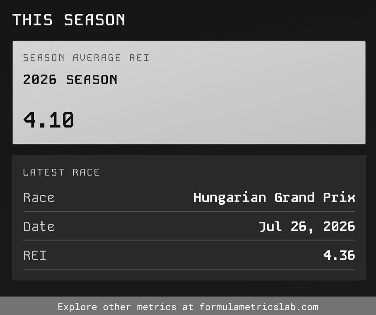FormulaMxLab's tweet photo. @wearetherace @f1visualized The Hungarian GP scored 4.36 in our Race Entertainment Index. Well above the season average of 4.10, and a strong result for this circuit.

See how the rest of the season stacks up ⬇️
https://t.co/vNkAA70cdw https://t.co/NagpjVmh8t
