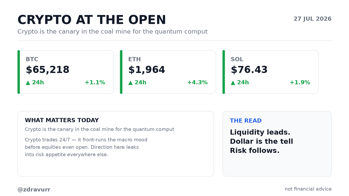 zdravurr's tweet photo. Bitcoin rallied on a ceasefire—safe-haven myth, dead. Real havens bid on war and fade on peace; BTC did the reverse to $65K. It's leveraged risk beta, not digital gold, and the tape has said so for years. https://t.co/jUereZHFcN