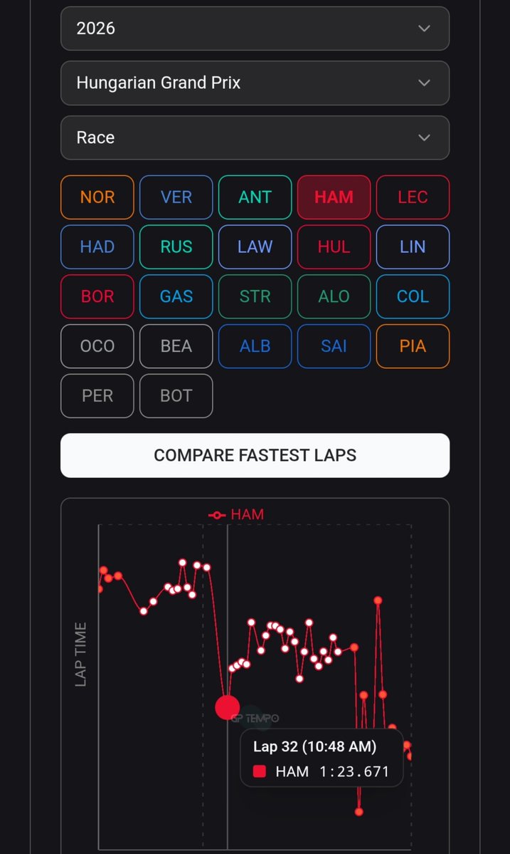 Louisxsun28's tweet photo. Why mclaren "pitted Oscar into traffic"?

Lap 30 Hamilton pits
Lap 32 LH44 lap time: 1:23.671 / OP81 lap time: 1:25.831

Lewis gained almost 2s before OP pits. Piastri only comes out ahead by 2.5/.7s

Had mclaren waited one more lap, he was getting undercut by Hamilton https://t.co/X043HtvDVA