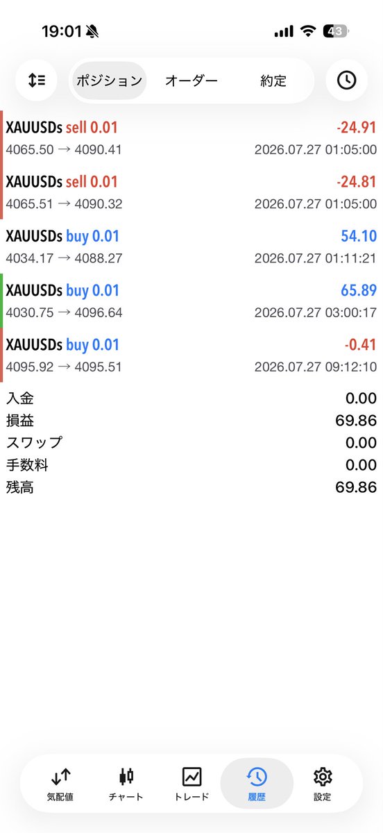 UAdayoooon's tweet photo. 本日の損益です。
2枚目は先週水曜日から稼働開始させた全ての損益です。
僕の自作EA使ってみたい方いたらDMください。
#FX #EA #副業 https://t.co/MaQ2ipTbzo