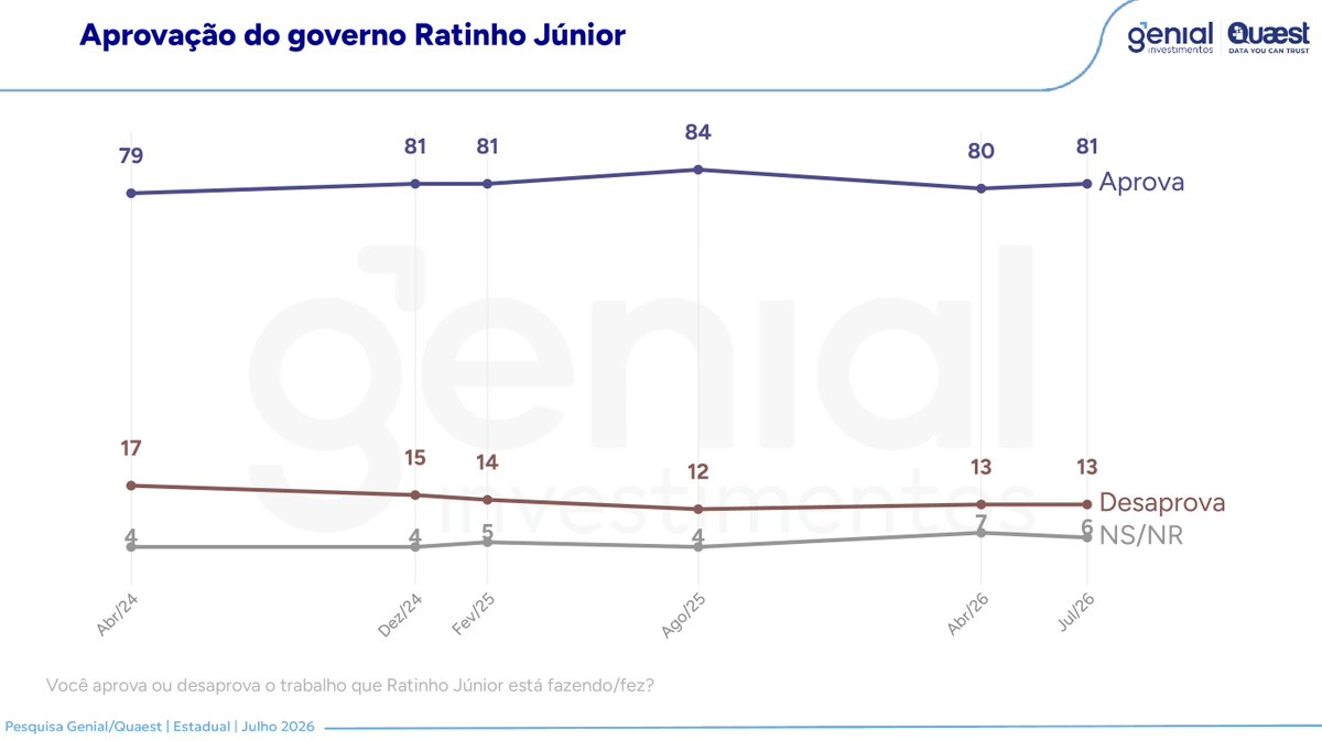 profFelipeNunes's tweet photo. 7/ A aprovação de Ratinho Júnior continua em patamar muito elevado: 81% aprovam e 13% desaprovam. https://t.co/9rglJ7YChT