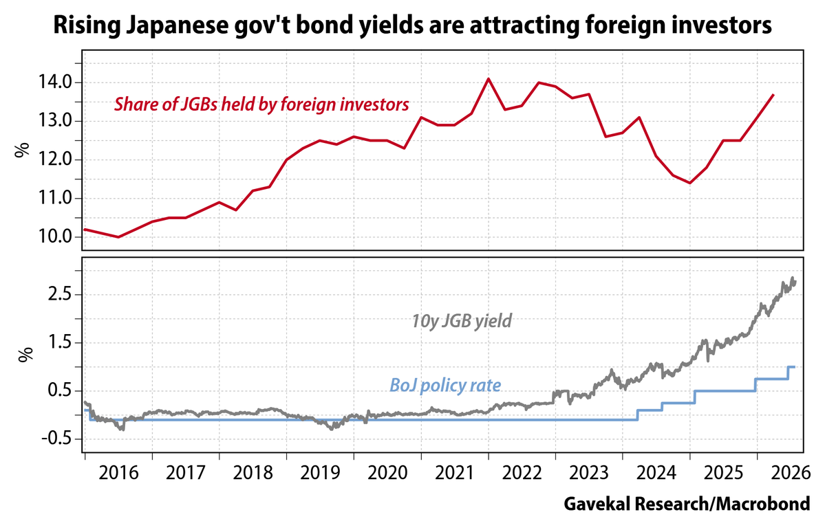 Gavekal's tweet photo. Rising bond yields and a weakening currency are usually a toxic combination for foreign investors. But over the past year, despite the yen’s weakness and a near doubling of yields on the benchmark 10-year JGB, foreign investors have ramped up their holdings of JGBs. https://t.co/gGAbKiSoeh