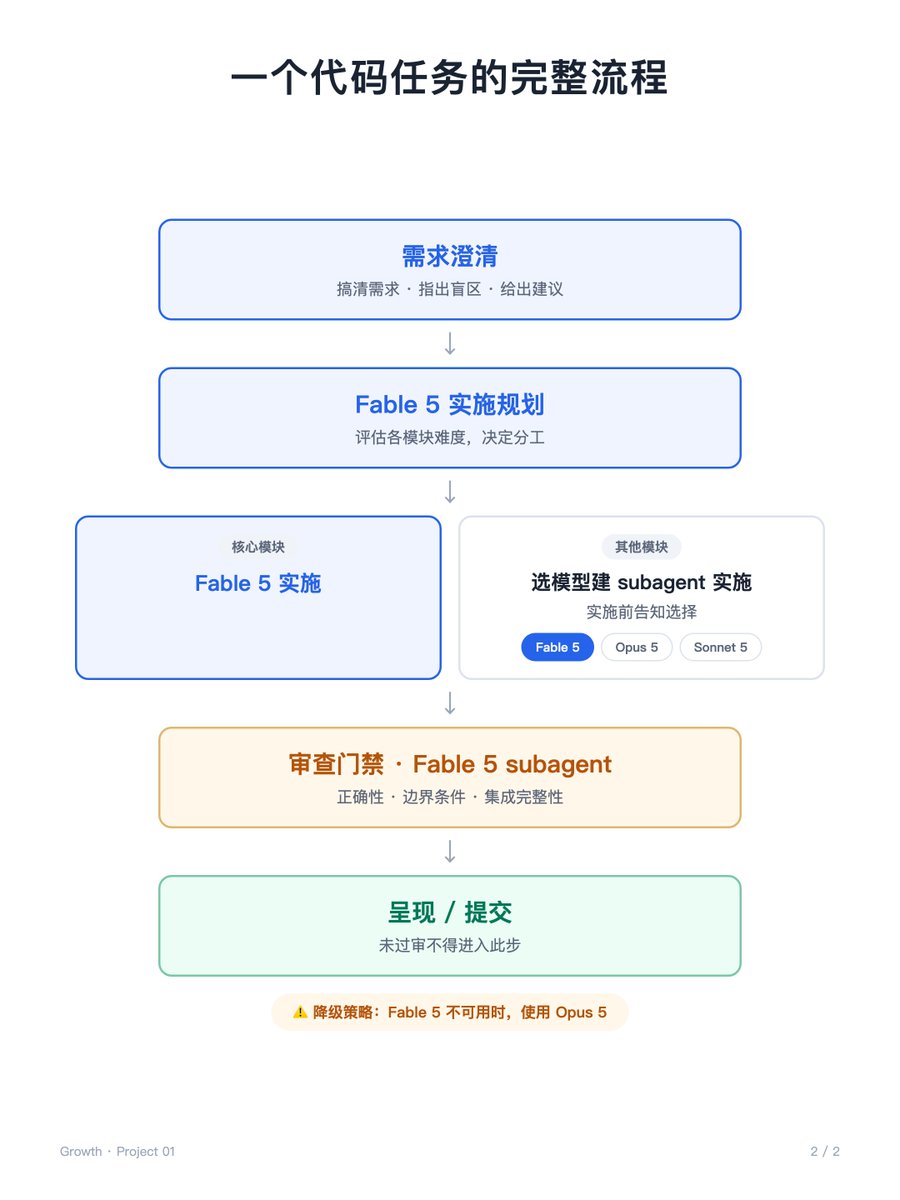 LiangZzzz's tweet photo. 分享一段我的Claude.md，我觉得很实用，核心逻辑是让Fable5主导，先理清楚需求，再自己分配子Agent去干活，目前跑下来既能保证质量，也能最大化使用Fable 5的额度，文字版放评论区了 https://t.co/CqGz8GDyGX