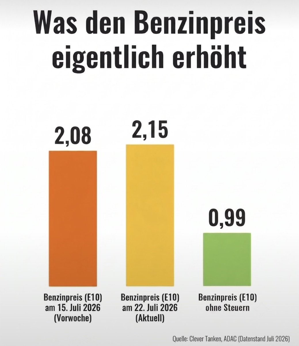 Georg_Pazderski's tweet photo. DIE SPRITPREIS-LÜGE!

ÖRR und MSM verbreiten das Märchen, der Iran-Krieg sei verantwortlich für die hohen Spritpreise.

NEIN, ist er nicht - der gierige Staat ist es: ca. 60% des Benzinpreises sind Steuern und Abgaben.

+ 65,45 Cent  Energiesteuer
+ 15,70 Cent  CO₂-Abgabe
+ 0,27 Cent  Erdölbevorratungsabgabe
+ 34,33 Cent  19% Mehrwertsteuer

Wie lange wollen wir uns dieses Raubrittertum noch gefallen lassen?