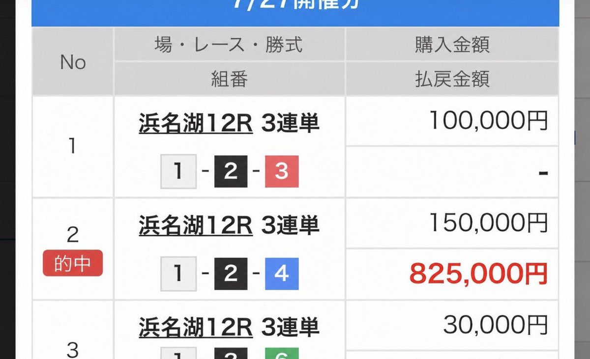 g2pbhelll1iilll's tweet photo. ボートレース　浜名湖　優勝戦

1-2-4🎯　　　　5.5倍✨半帯✨

石丸絶対信頼の逃げからの1-2-346 3点勝負
1-3なったが流石の安河内の腕が光った。山田丈もスタート決めて惜しかったが確実に腕は上がってきてる模様。
本気で競艇で勝ちたいなら任せて
#競艇　#ボートレース https://t.co/hedfEk4hHK
