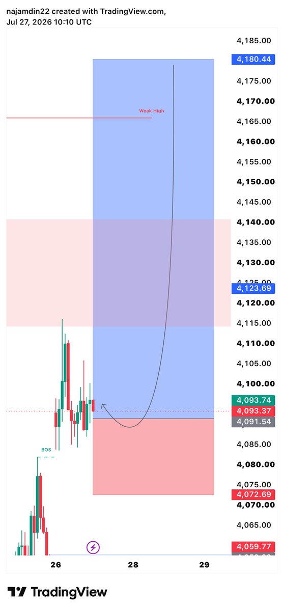 SMC_Signals's tweet photo. $XAUUSD I AM GOING For BUY

Today #GOld will be bullish more up..
it will jump lets see how its goes https://t.co/znIcwV7CpR